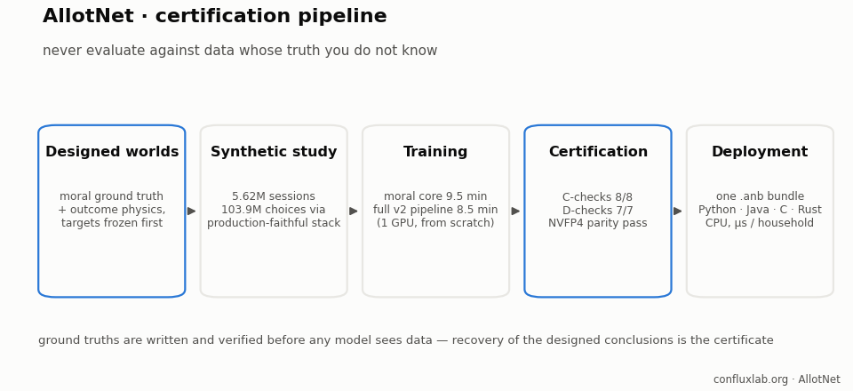 Five-stage pipeline: designed worlds with the answer key frozen first, a synthetic study of 5.62 million sessions through the production stack, training on one GPU, certification against the frozen targets, and deployment as a single portable bundle.