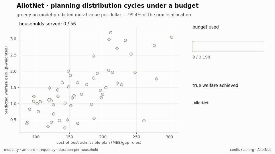 Animation of budgeted planning: candidate household plans plotted by cost against predicted welfare gain, selected households highlighted as the budget fills, reaching 1.38 times a naive equal split and 99.4% of an oracle allocation.