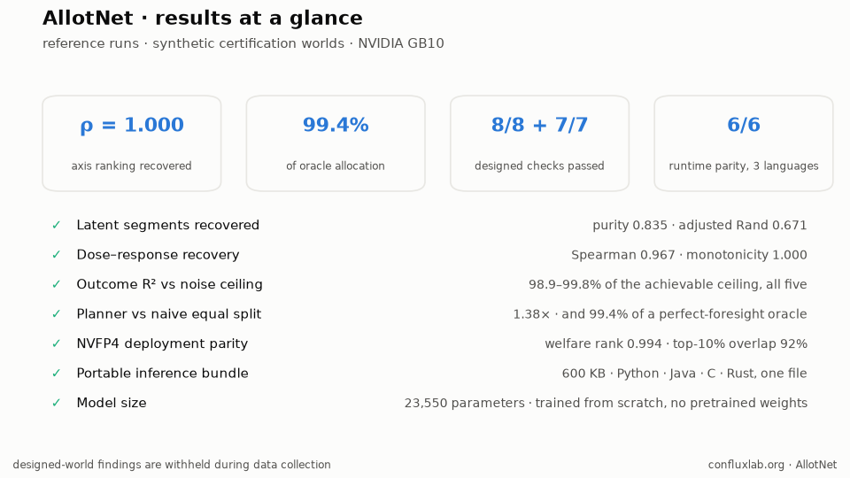Results dashboard: rank correlation 1.000 for the recovered criteria ranking, 99.4% of oracle allocation, 8/8 and 7/7 designed checks passed, 6/6 runtime parity across three languages, and a list of per-check results.