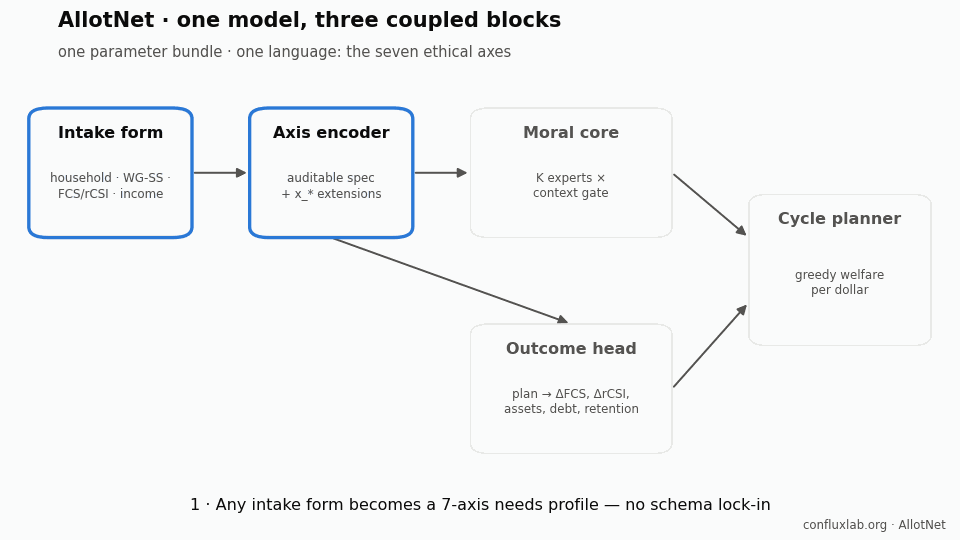 Animation of four coupled blocks: an intake form feeds an auditable axis encoder, which feeds both a moral core of experts with a context gate and an outcome head predicting the effect of a plan; both converge on a cycle planner.